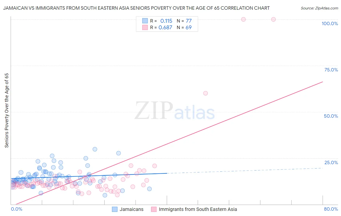Jamaican vs Immigrants from South Eastern Asia Seniors Poverty Over the Age of 65