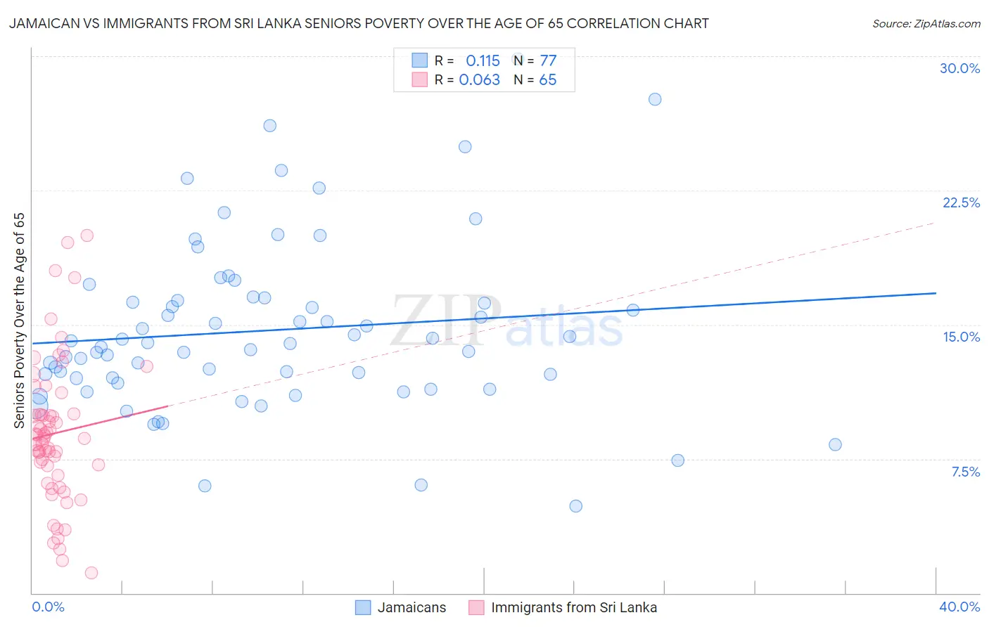Jamaican vs Immigrants from Sri Lanka Seniors Poverty Over the Age of 65
