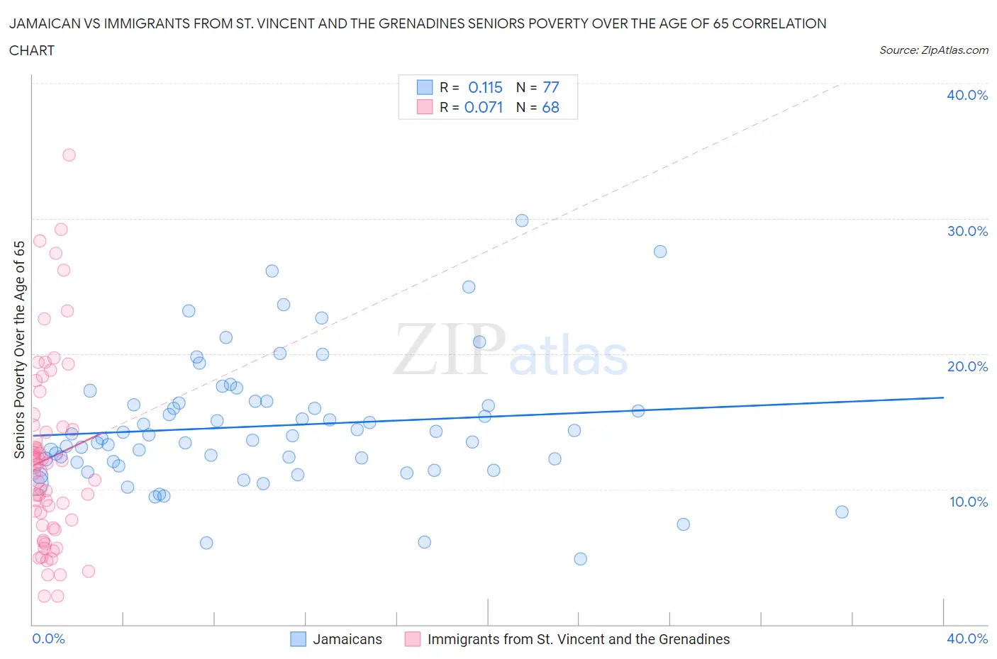 Jamaican vs Immigrants from St. Vincent and the Grenadines Seniors Poverty Over the Age of 65