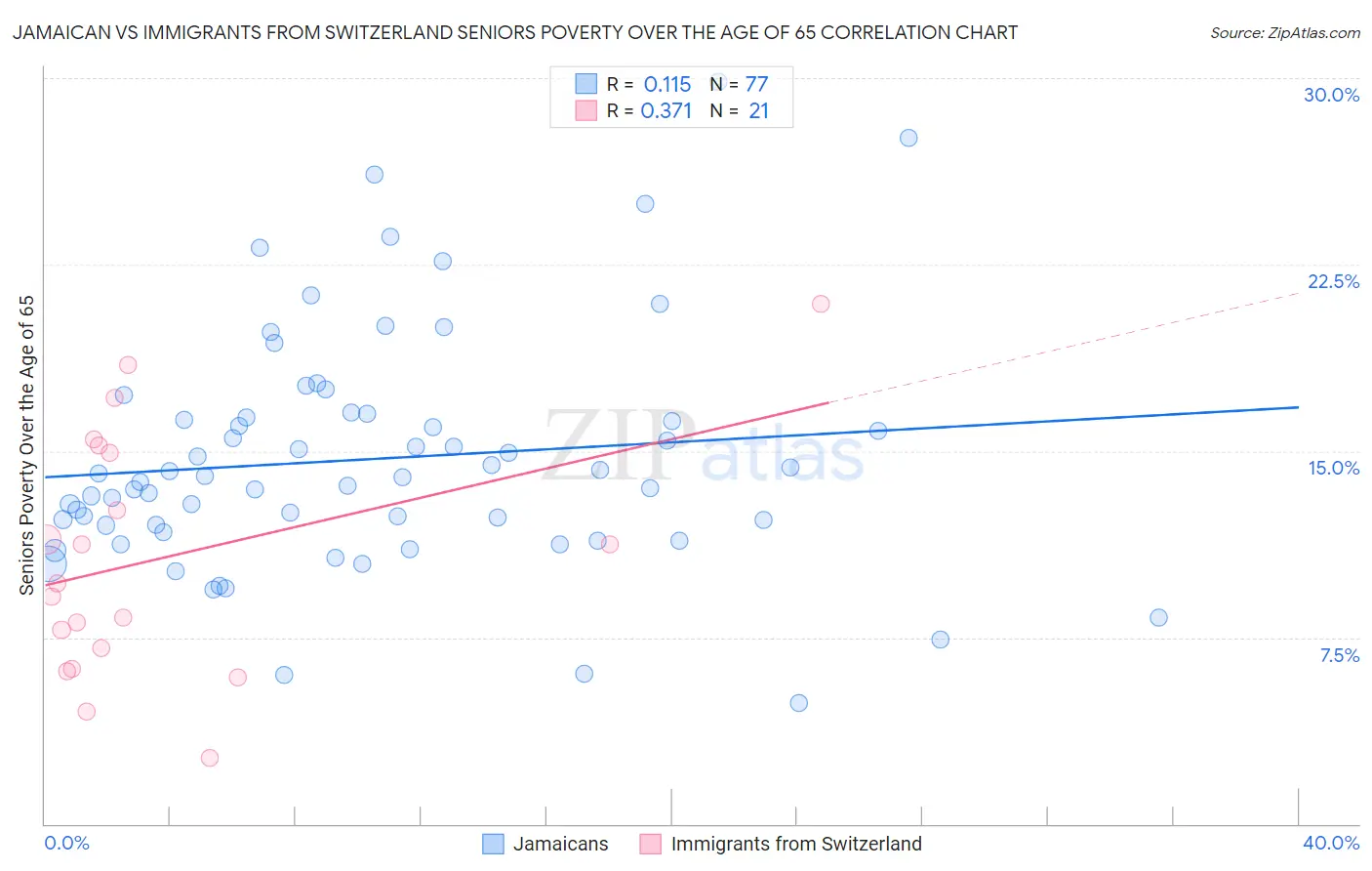 Jamaican vs Immigrants from Switzerland Seniors Poverty Over the Age of 65