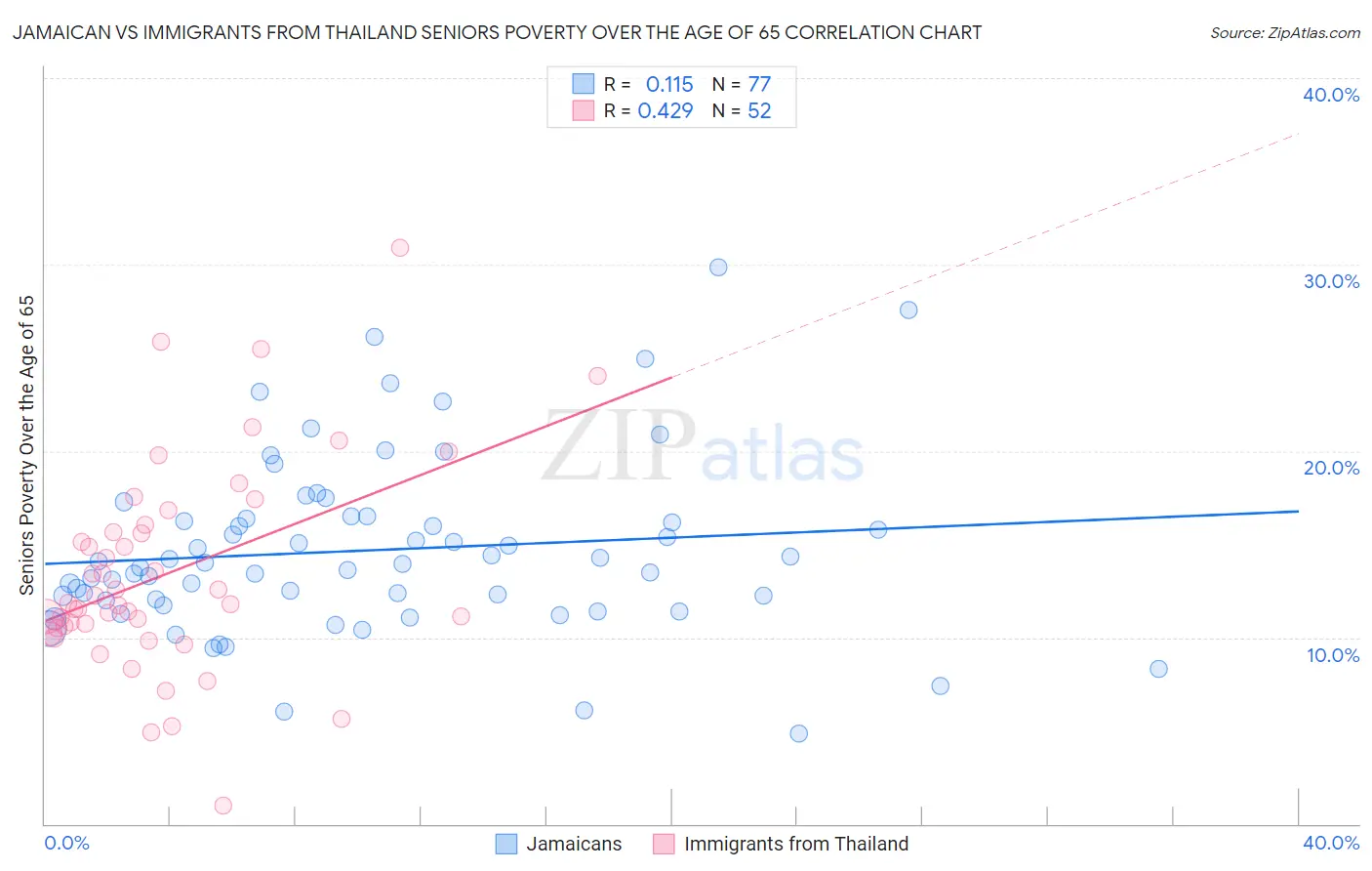 Jamaican vs Immigrants from Thailand Seniors Poverty Over the Age of 65