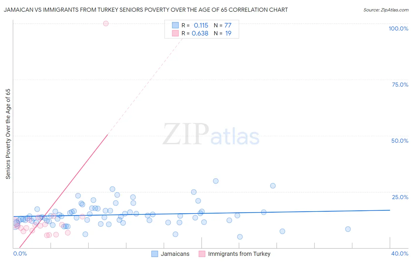 Jamaican vs Immigrants from Turkey Seniors Poverty Over the Age of 65