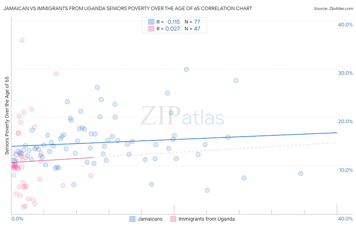 Jamaican vs Immigrants from Uganda Seniors Poverty Over the Age of 65