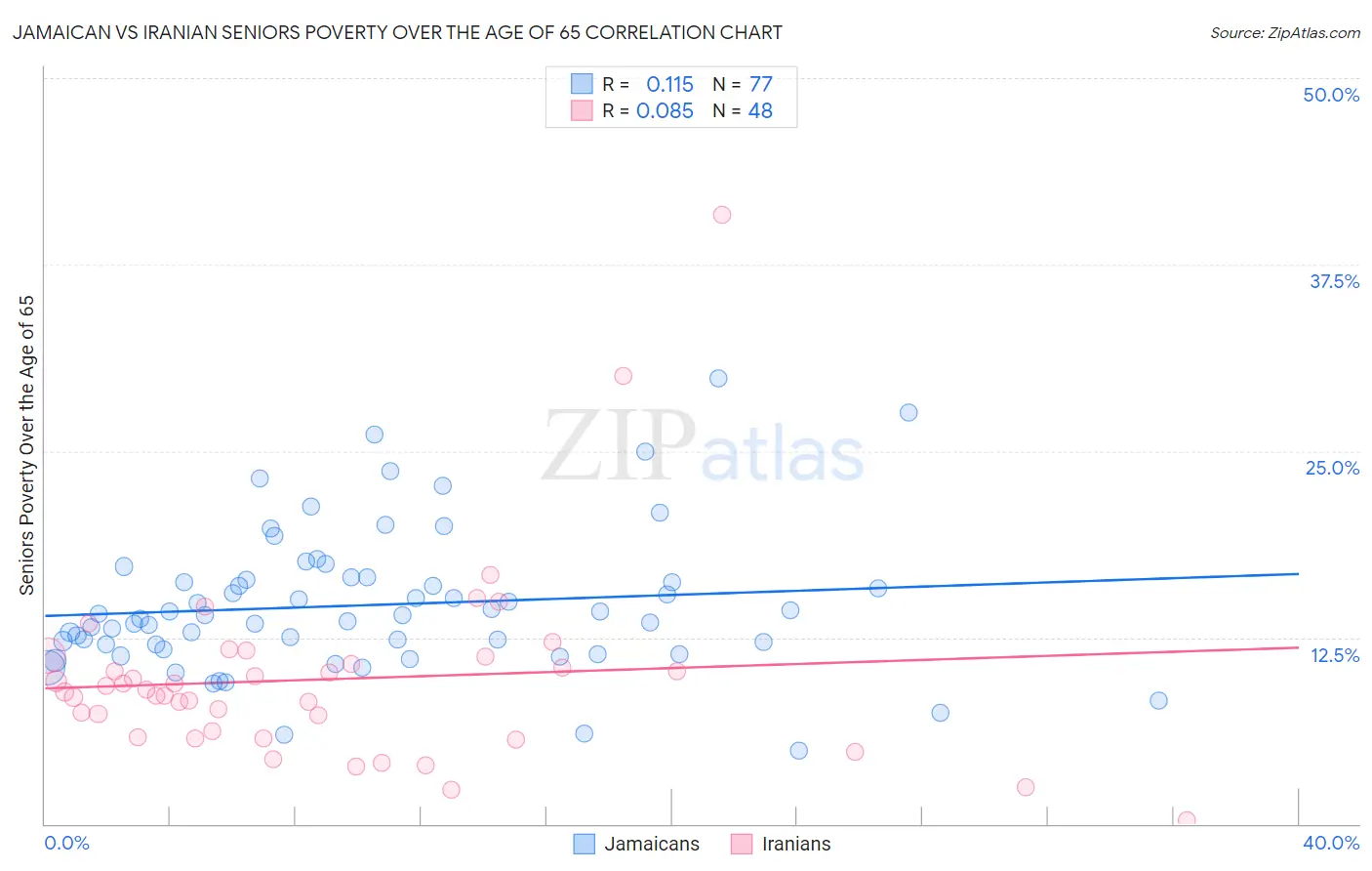 Jamaican vs Iranian Seniors Poverty Over the Age of 65