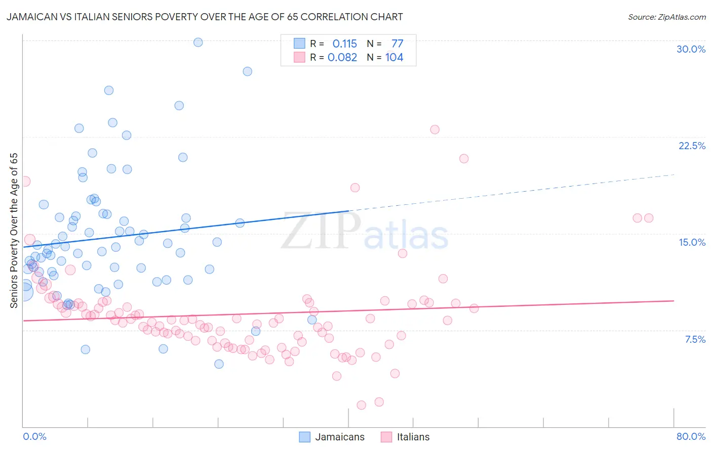 Jamaican vs Italian Seniors Poverty Over the Age of 65