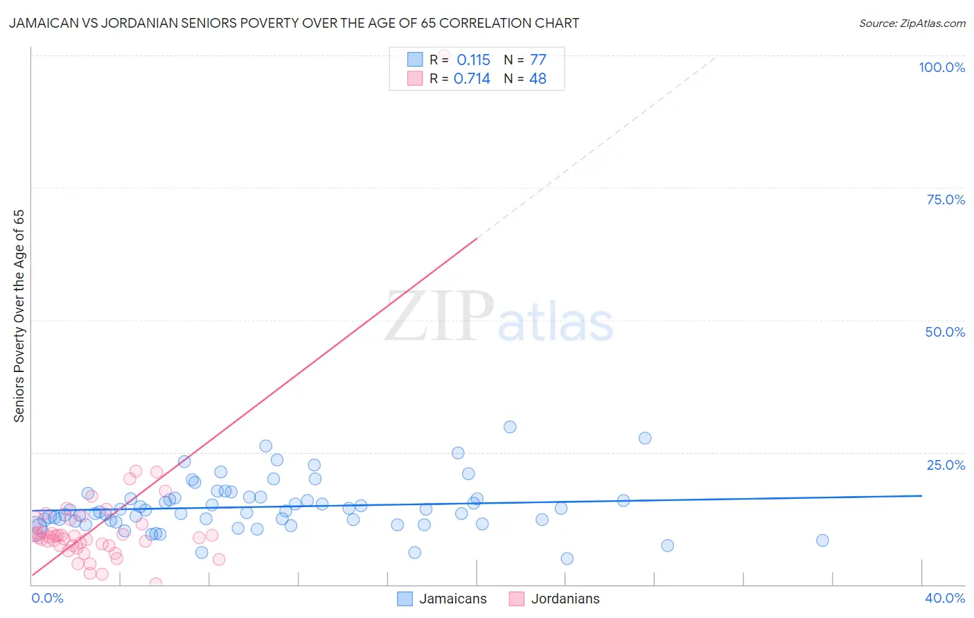 Jamaican vs Jordanian Seniors Poverty Over the Age of 65