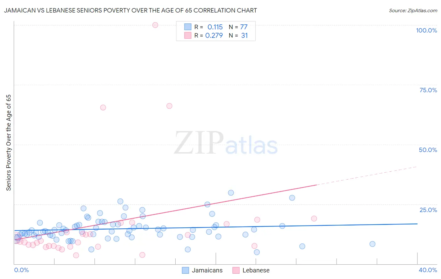Jamaican vs Lebanese Seniors Poverty Over the Age of 65