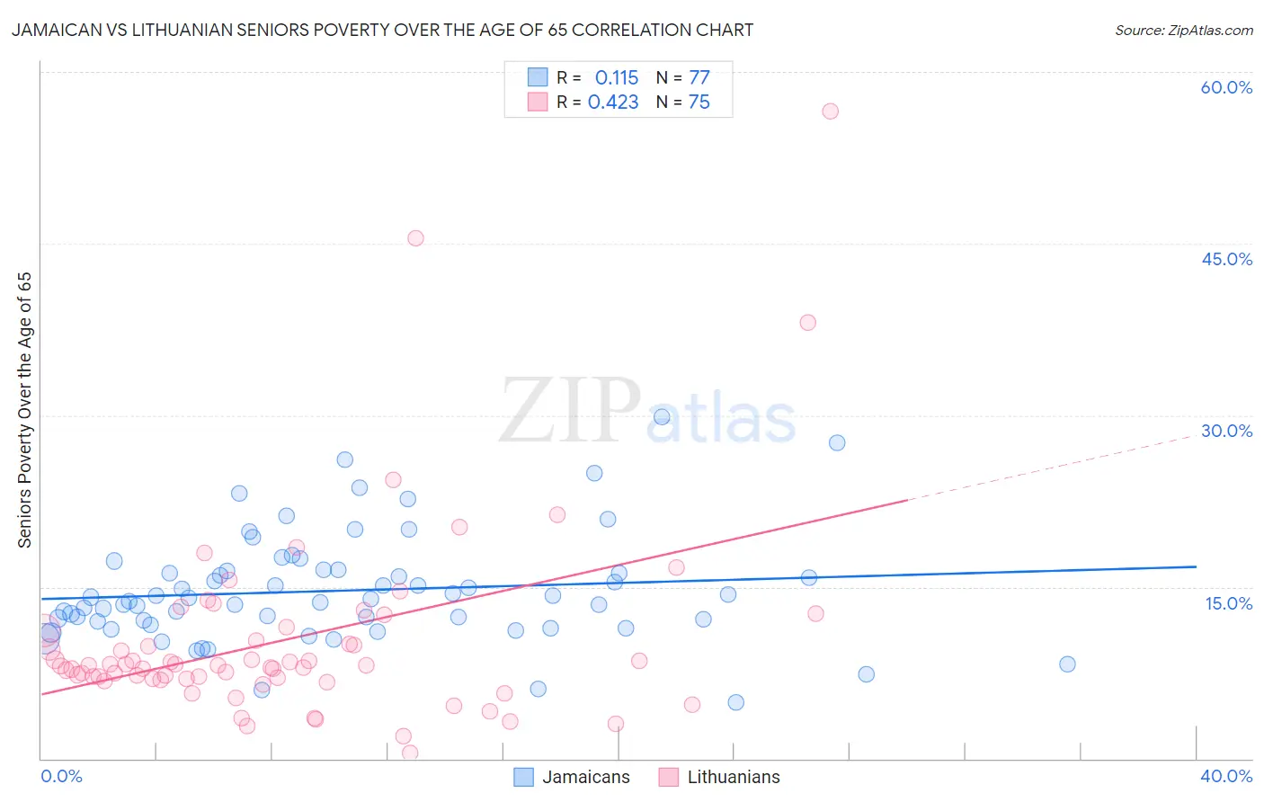Jamaican vs Lithuanian Seniors Poverty Over the Age of 65