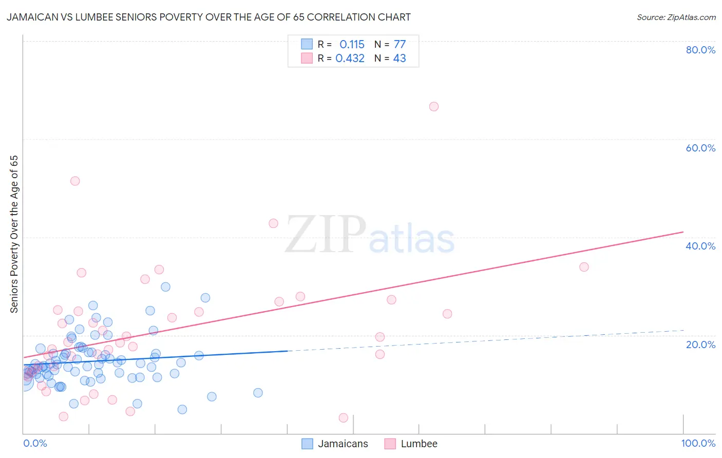 Jamaican vs Lumbee Seniors Poverty Over the Age of 65