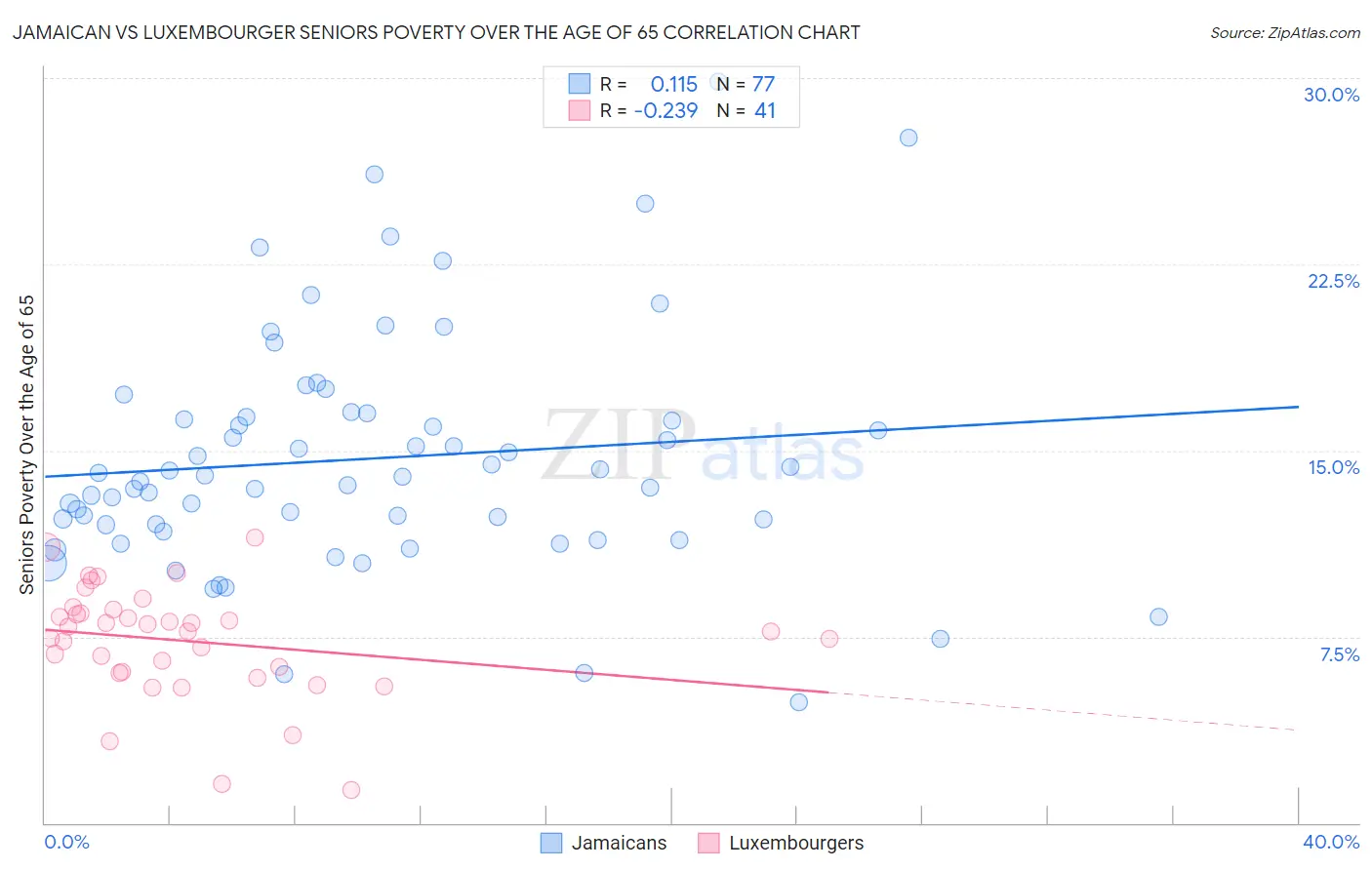 Jamaican vs Luxembourger Seniors Poverty Over the Age of 65