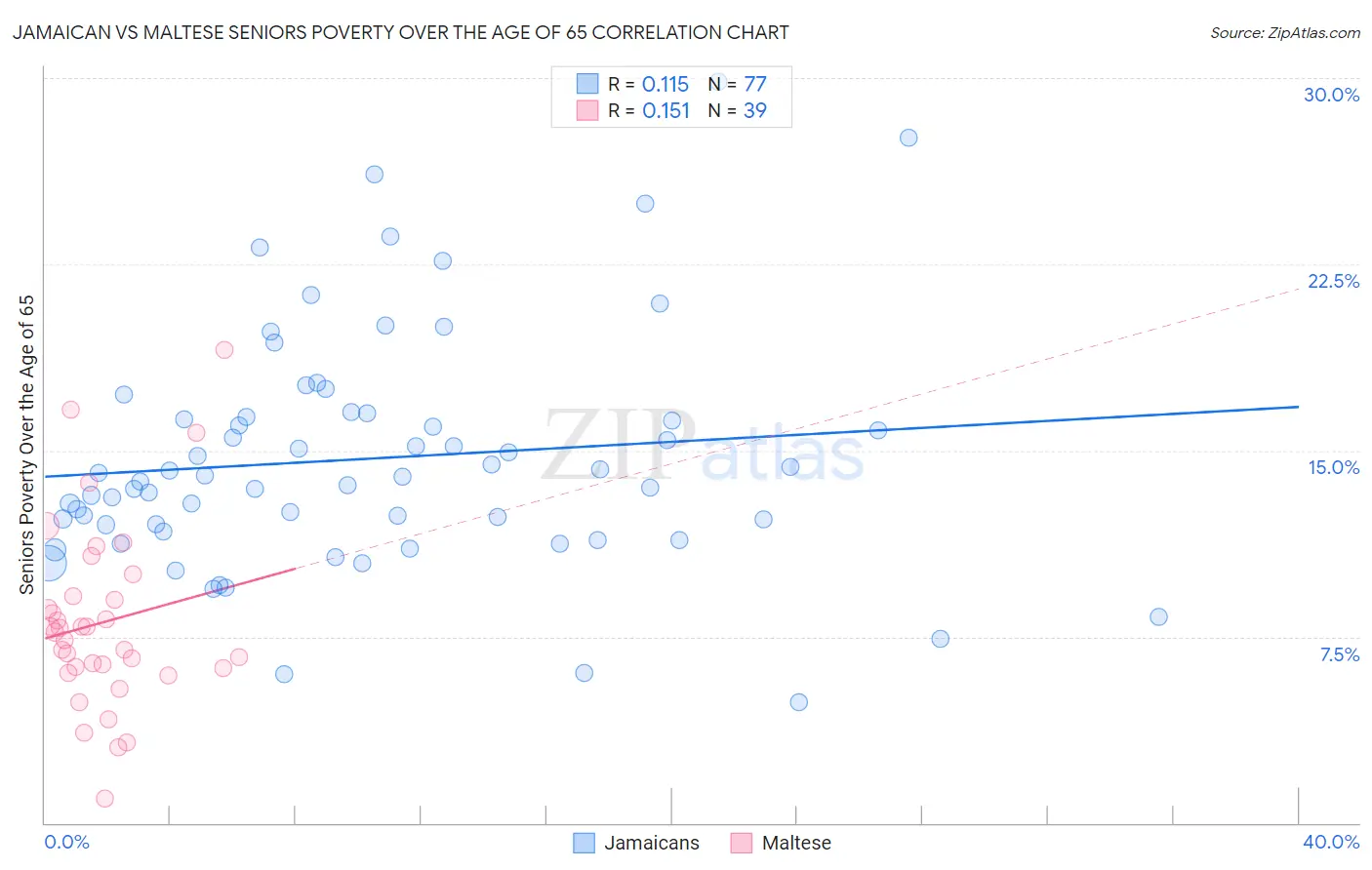 Jamaican vs Maltese Seniors Poverty Over the Age of 65