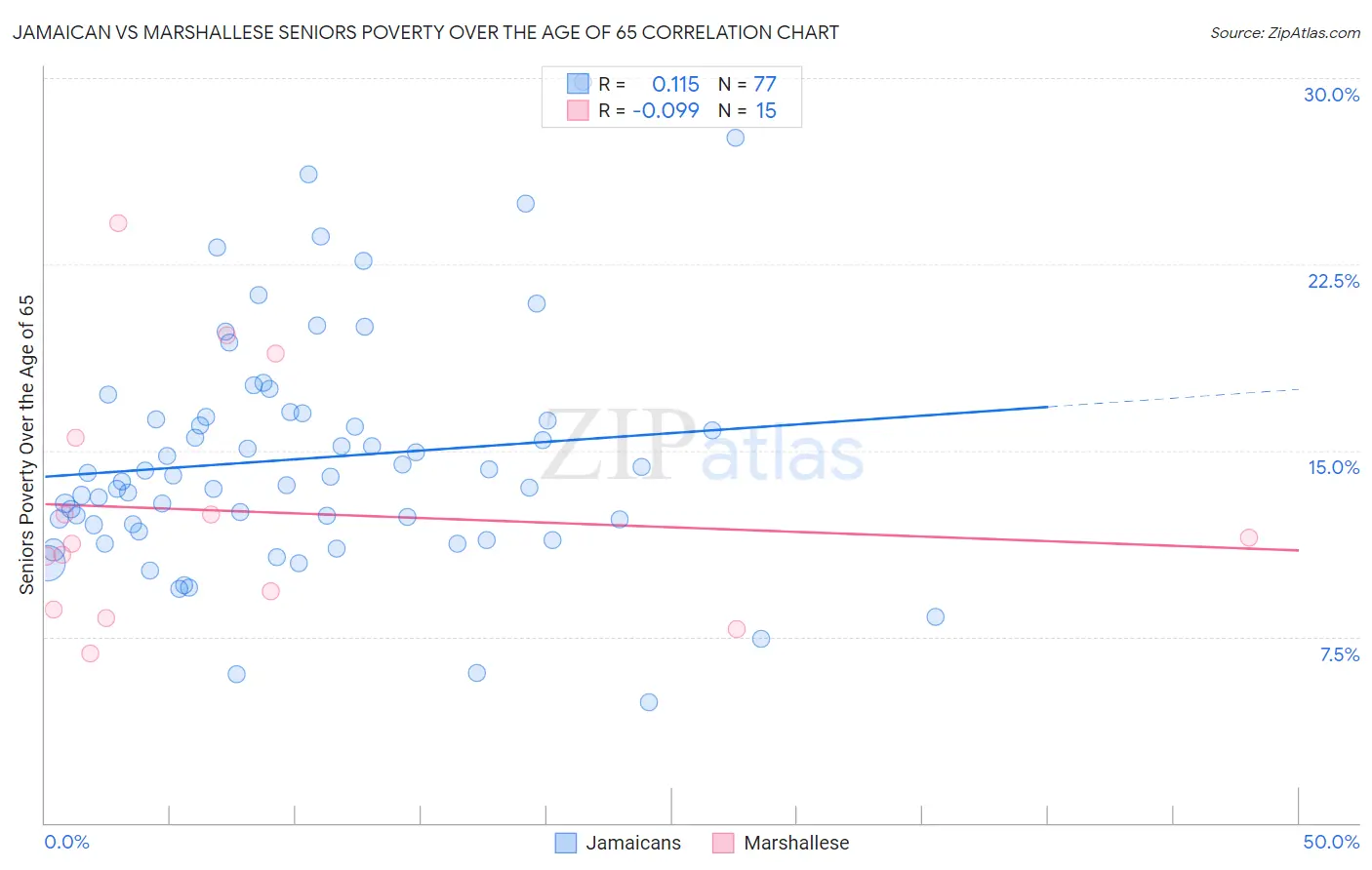 Jamaican vs Marshallese Seniors Poverty Over the Age of 65