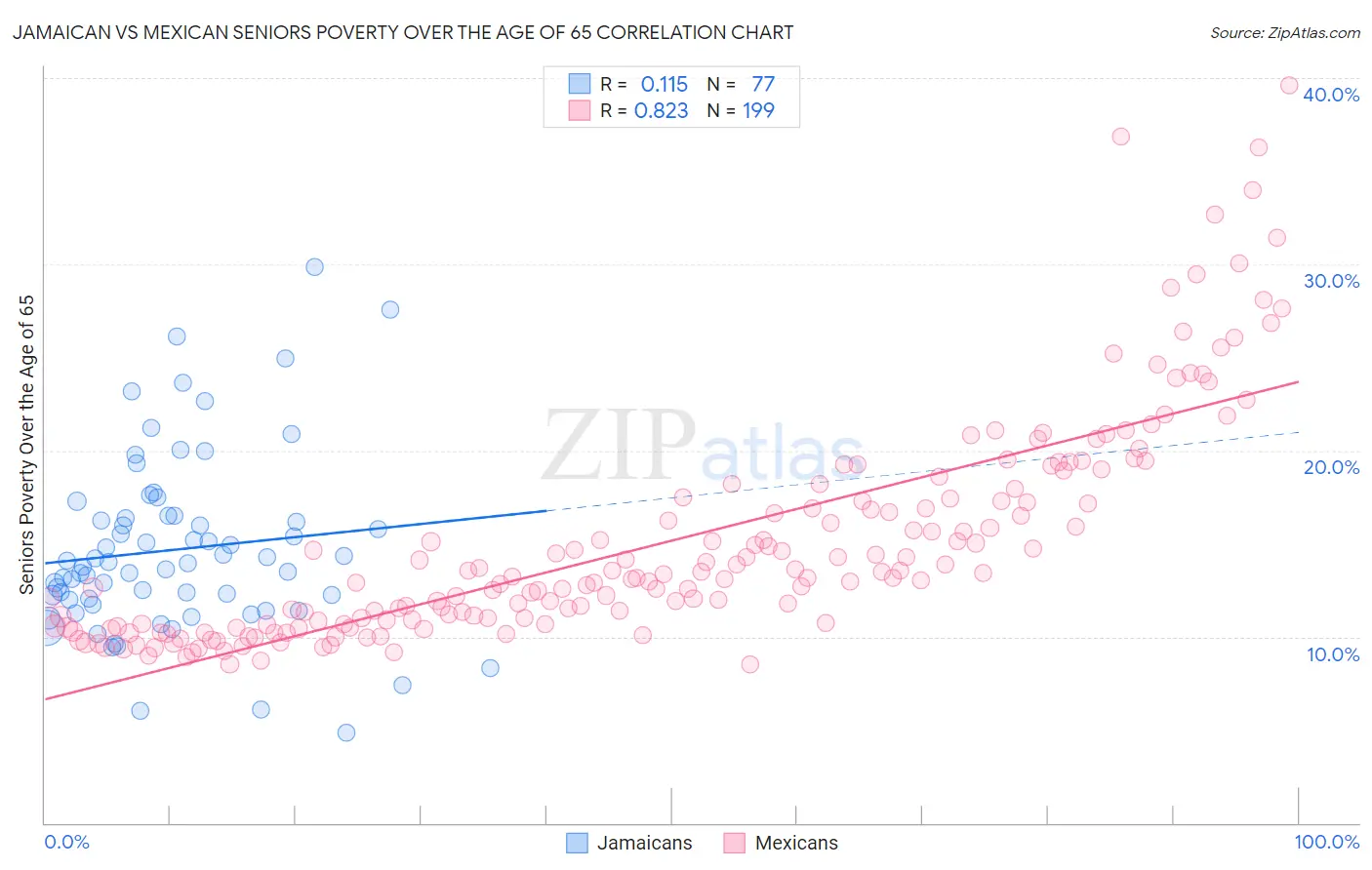 Jamaican vs Mexican Seniors Poverty Over the Age of 65
