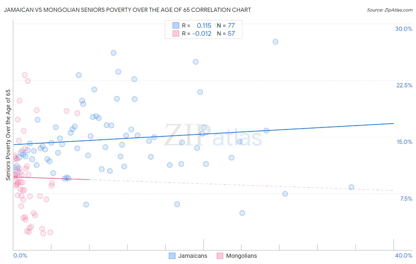 Jamaican vs Mongolian Seniors Poverty Over the Age of 65