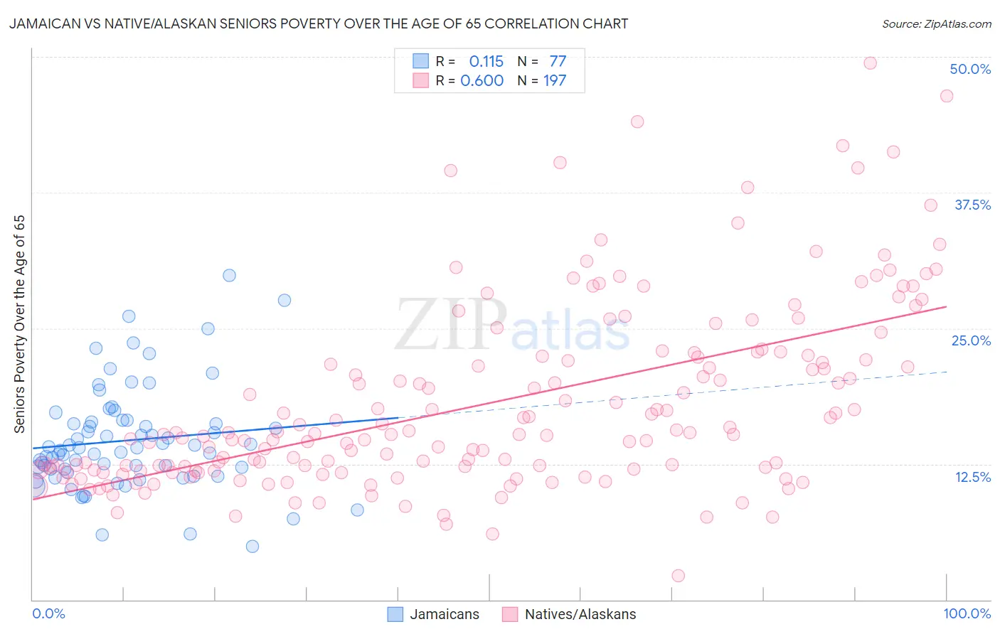 Jamaican vs Native/Alaskan Seniors Poverty Over the Age of 65