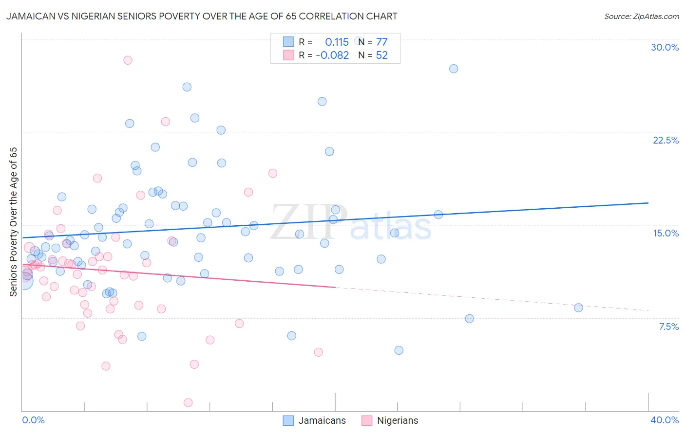 Jamaican vs Nigerian Seniors Poverty Over the Age of 65