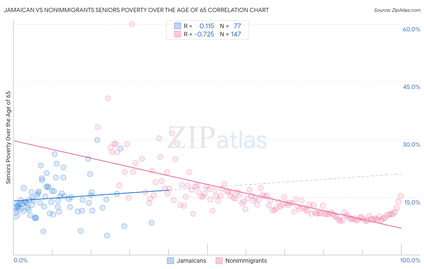 Jamaican vs Nonimmigrants Seniors Poverty Over the Age of 65