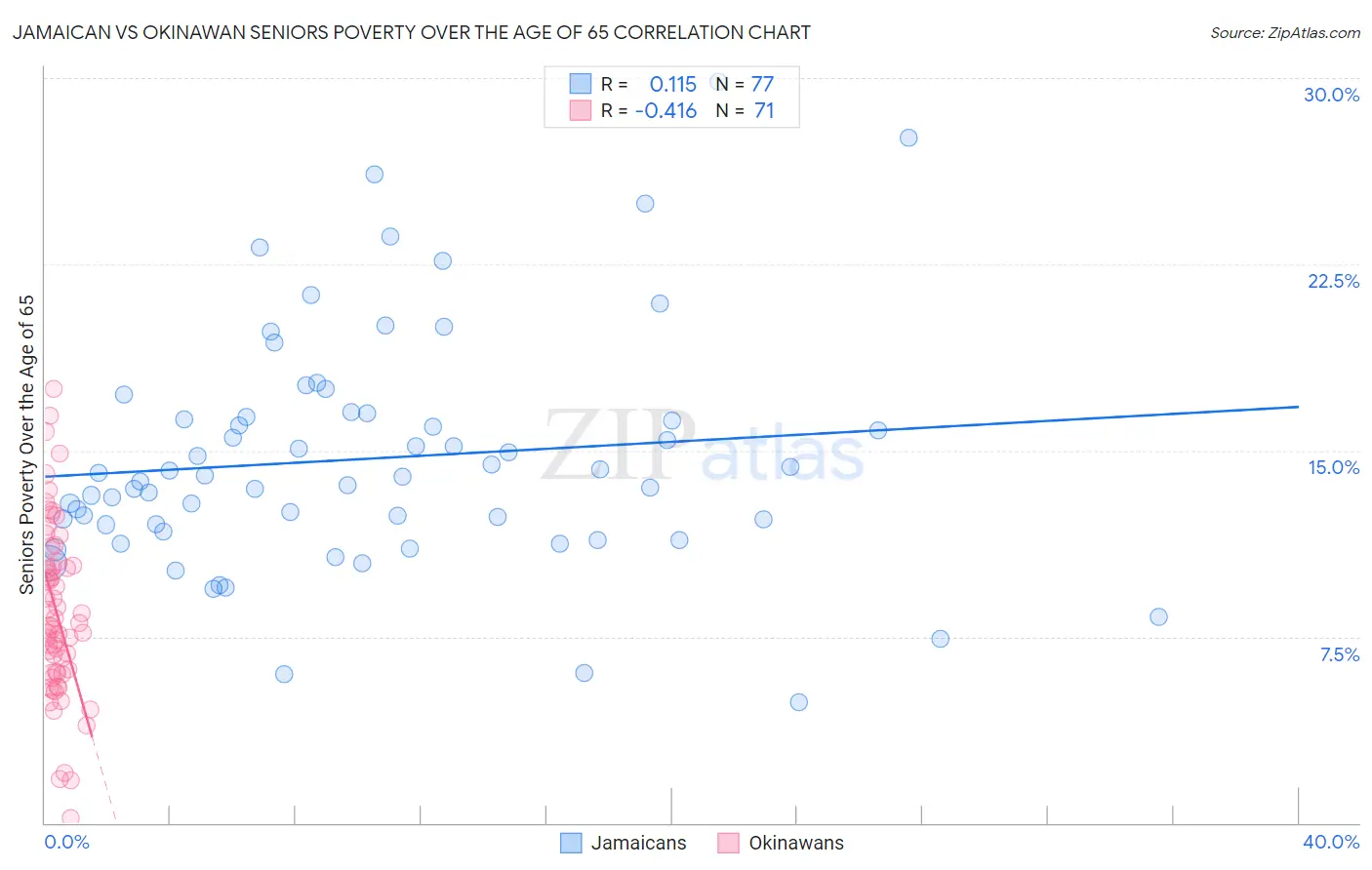 Jamaican vs Okinawan Seniors Poverty Over the Age of 65