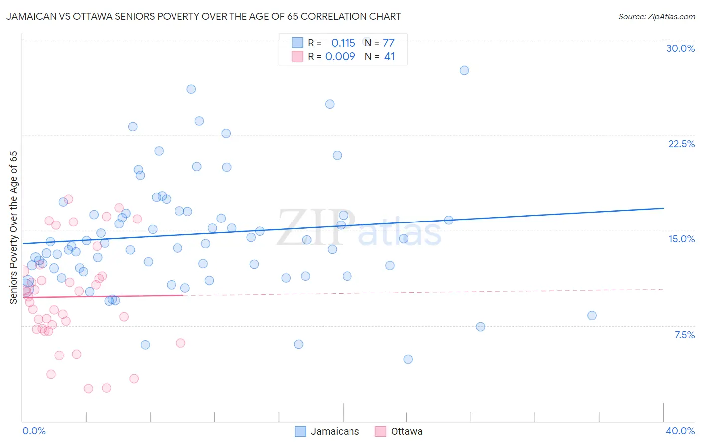 Jamaican vs Ottawa Seniors Poverty Over the Age of 65