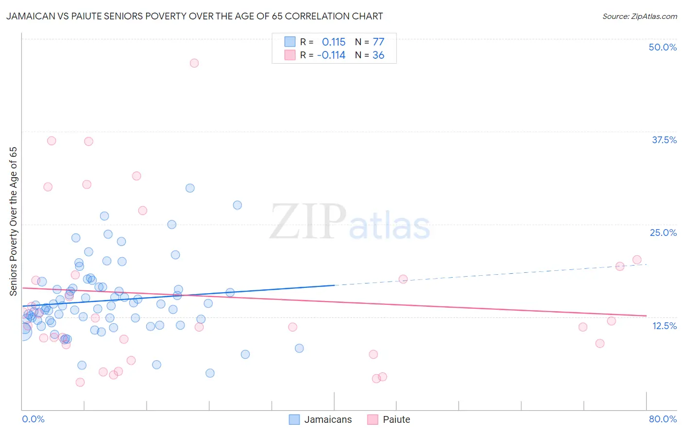 Jamaican vs Paiute Seniors Poverty Over the Age of 65