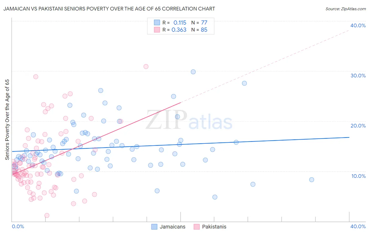 Jamaican vs Pakistani Seniors Poverty Over the Age of 65