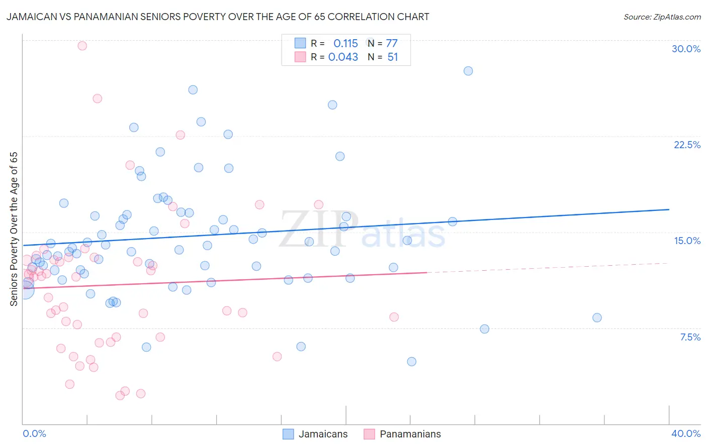 Jamaican vs Panamanian Seniors Poverty Over the Age of 65