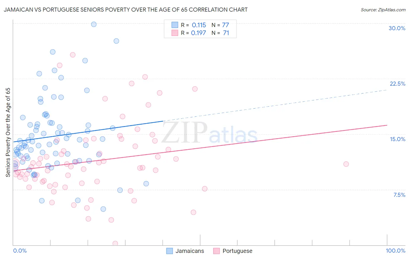 Jamaican vs Portuguese Seniors Poverty Over the Age of 65