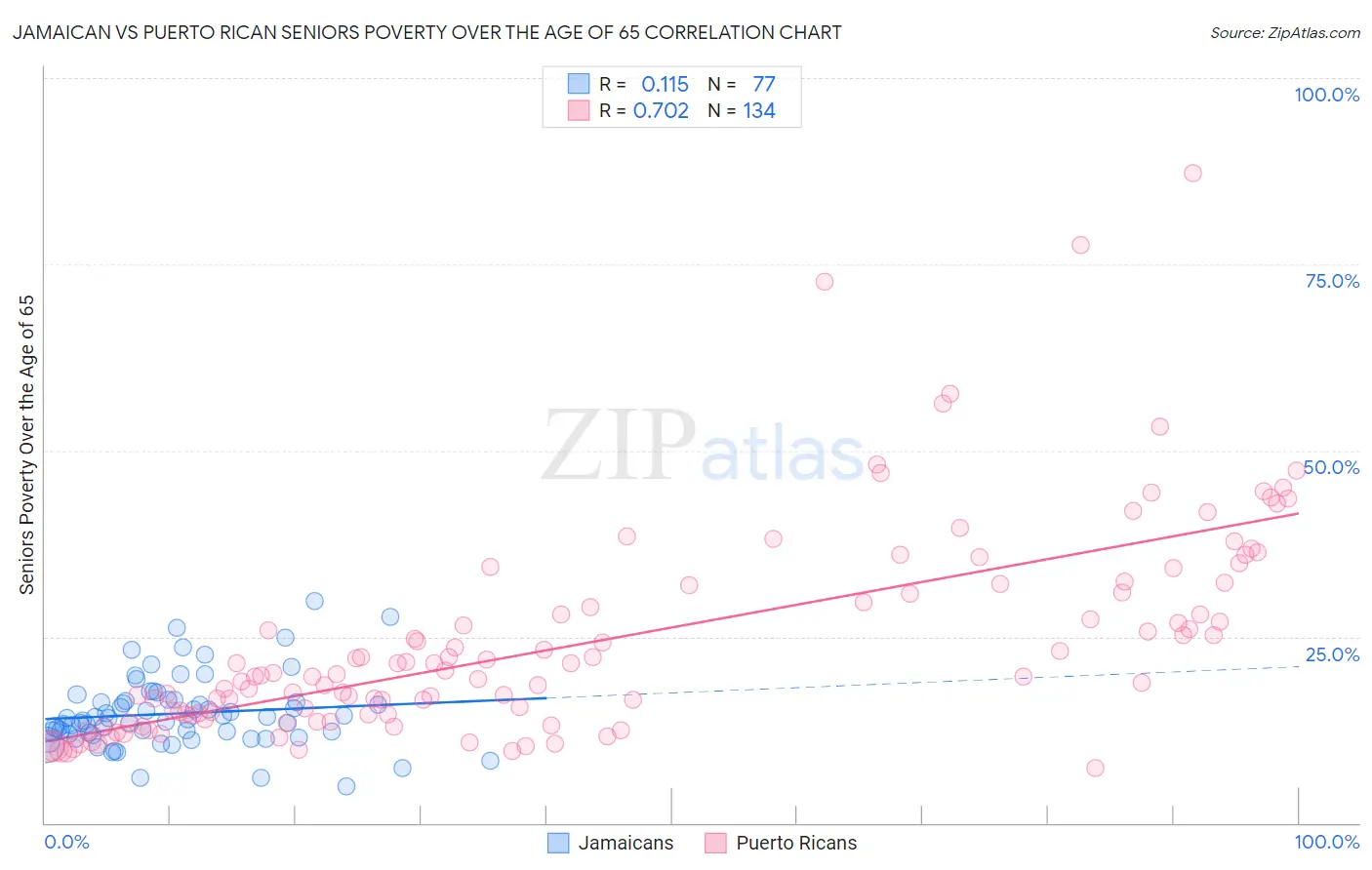 Jamaican vs Puerto Rican Seniors Poverty Over the Age of 65