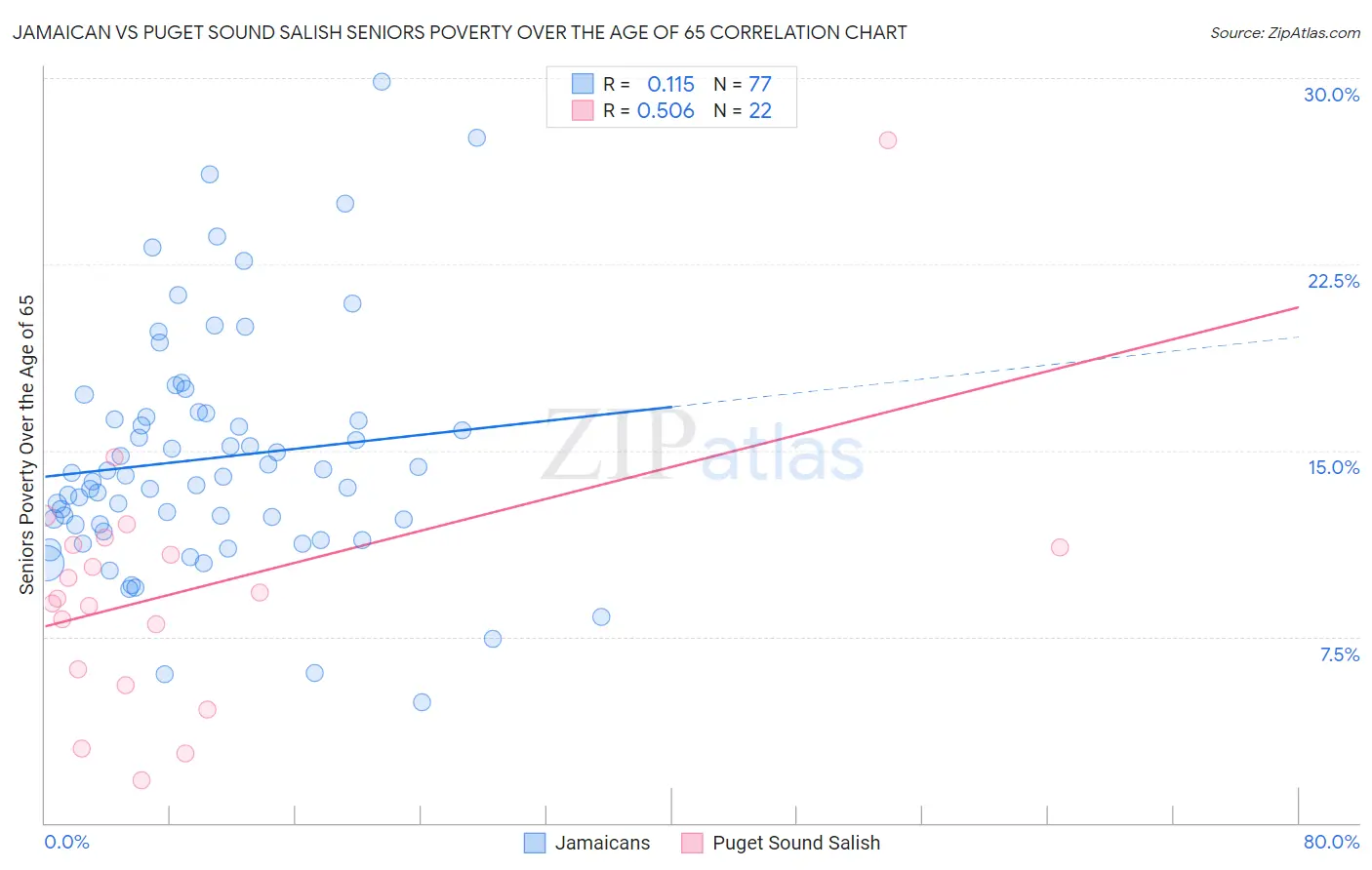 Jamaican vs Puget Sound Salish Seniors Poverty Over the Age of 65