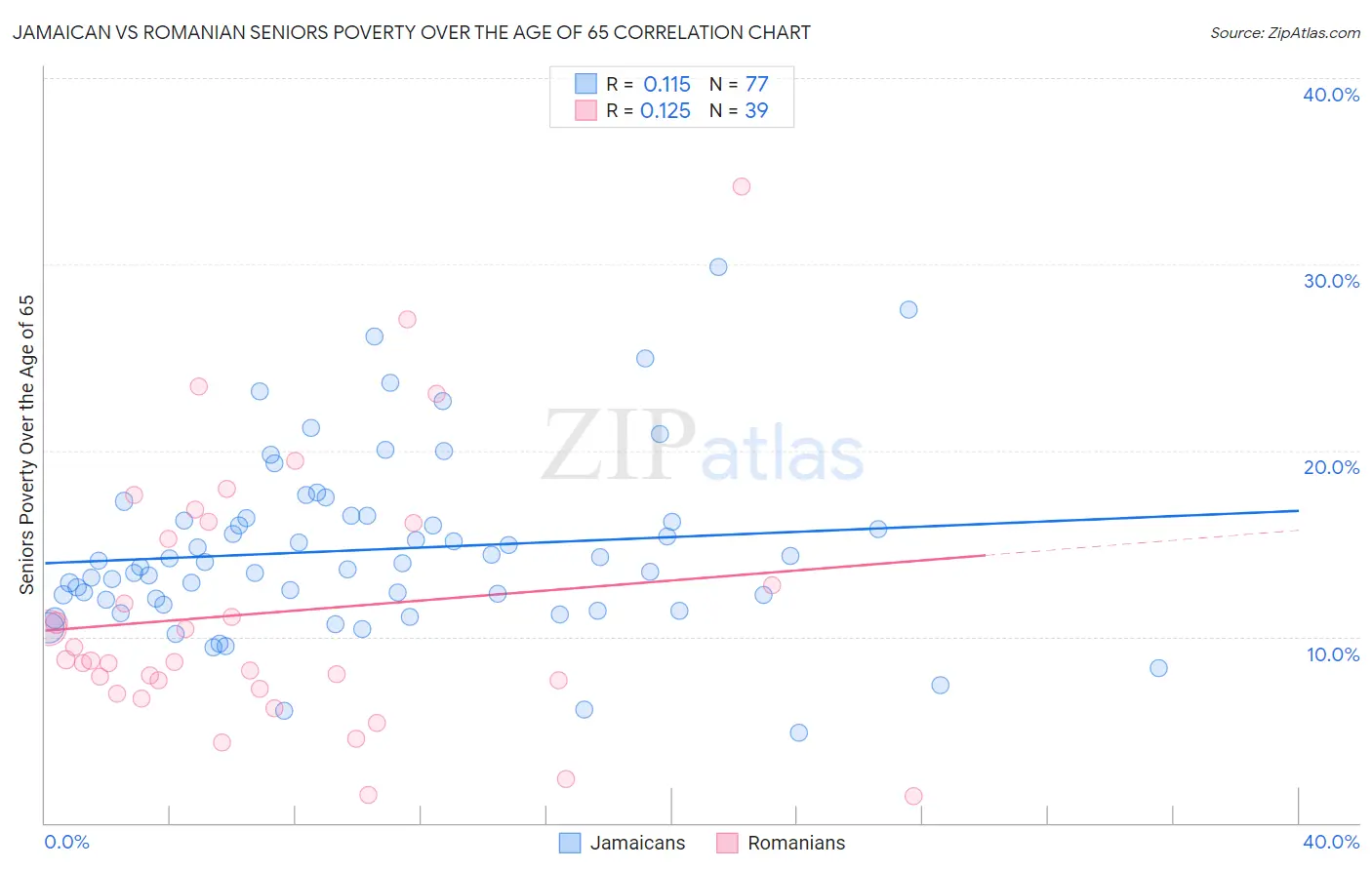 Jamaican vs Romanian Seniors Poverty Over the Age of 65