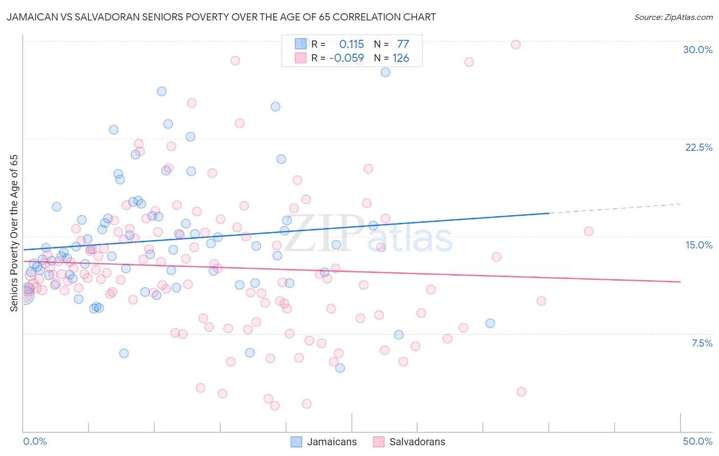 Jamaican vs Salvadoran Seniors Poverty Over the Age of 65