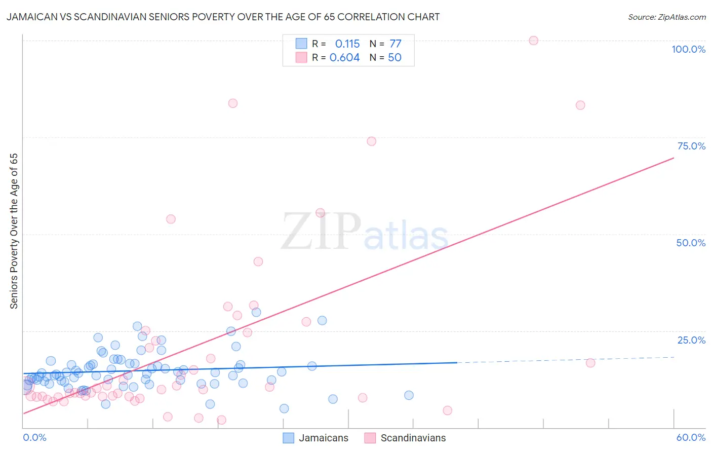 Jamaican vs Scandinavian Seniors Poverty Over the Age of 65