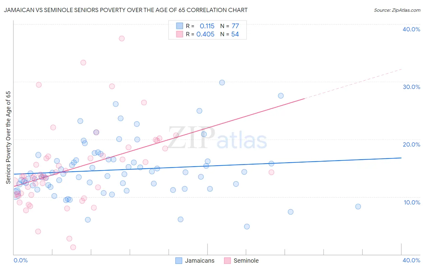 Jamaican vs Seminole Seniors Poverty Over the Age of 65