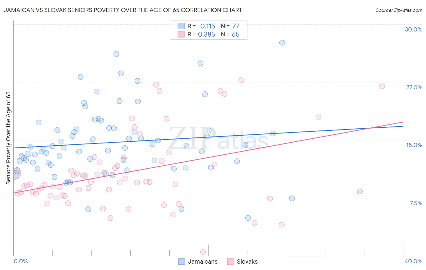Jamaican vs Slovak Seniors Poverty Over the Age of 65