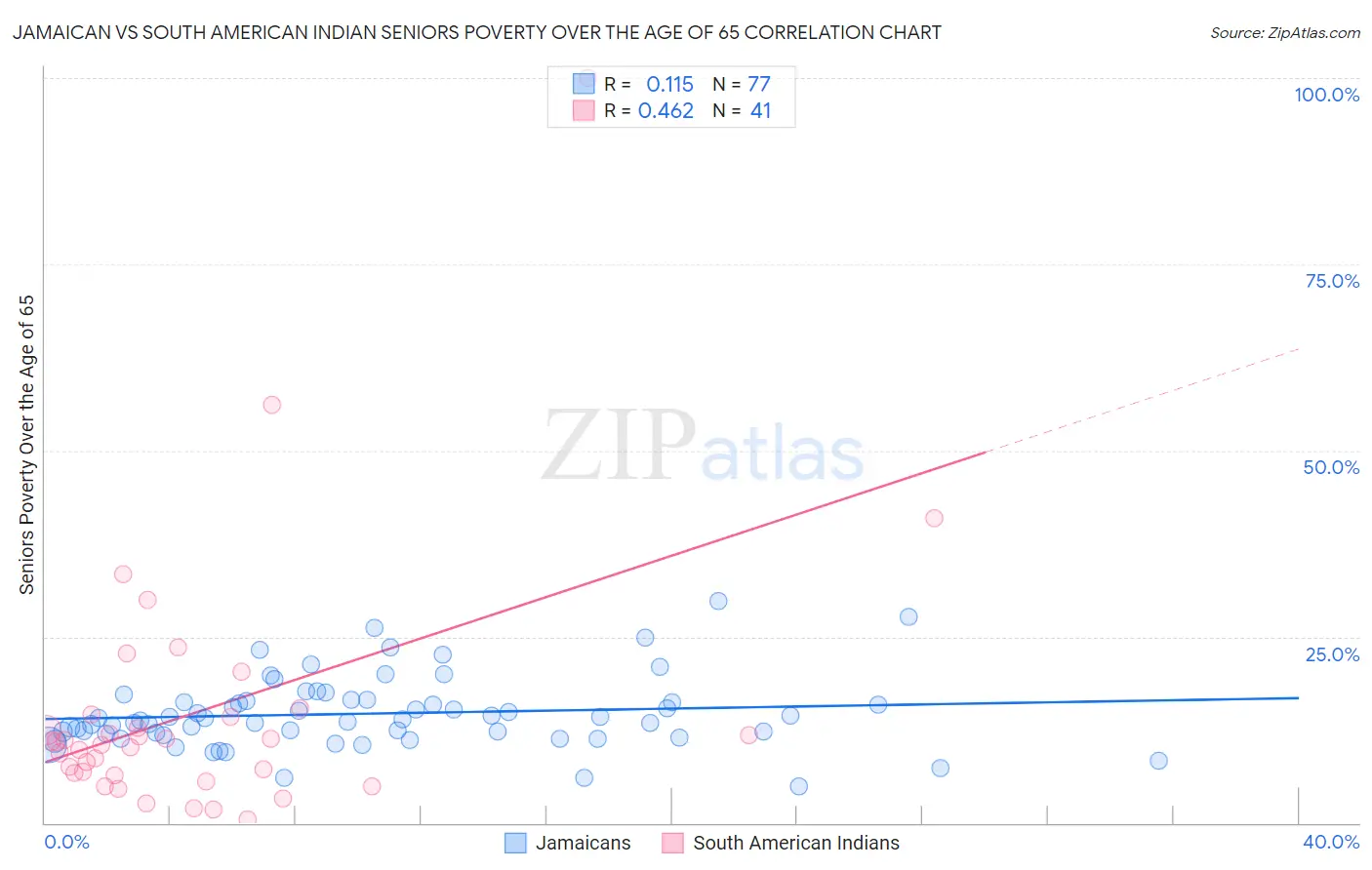 Jamaican vs South American Indian Seniors Poverty Over the Age of 65
