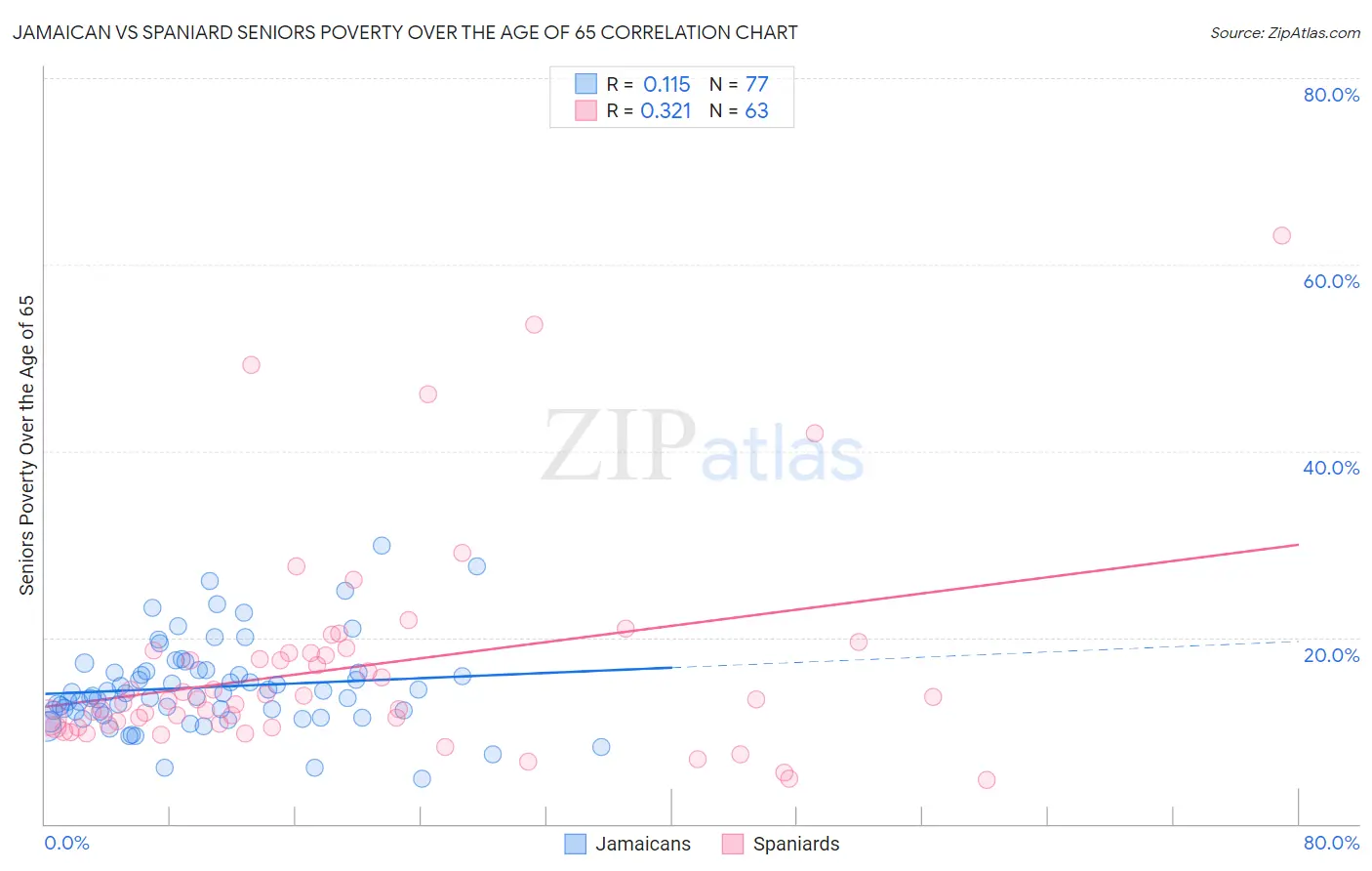 Jamaican vs Spaniard Seniors Poverty Over the Age of 65