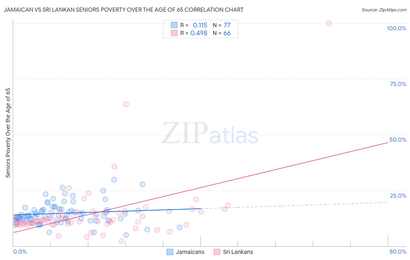 Jamaican vs Sri Lankan Seniors Poverty Over the Age of 65