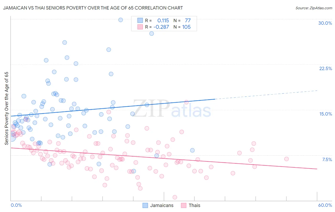 Jamaican vs Thai Seniors Poverty Over the Age of 65