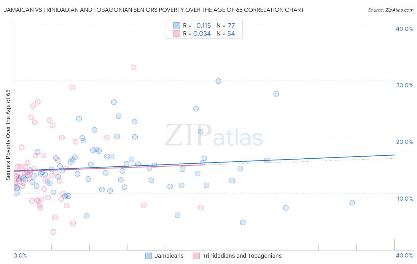 Jamaican vs Trinidadian and Tobagonian Seniors Poverty Over the Age of 65