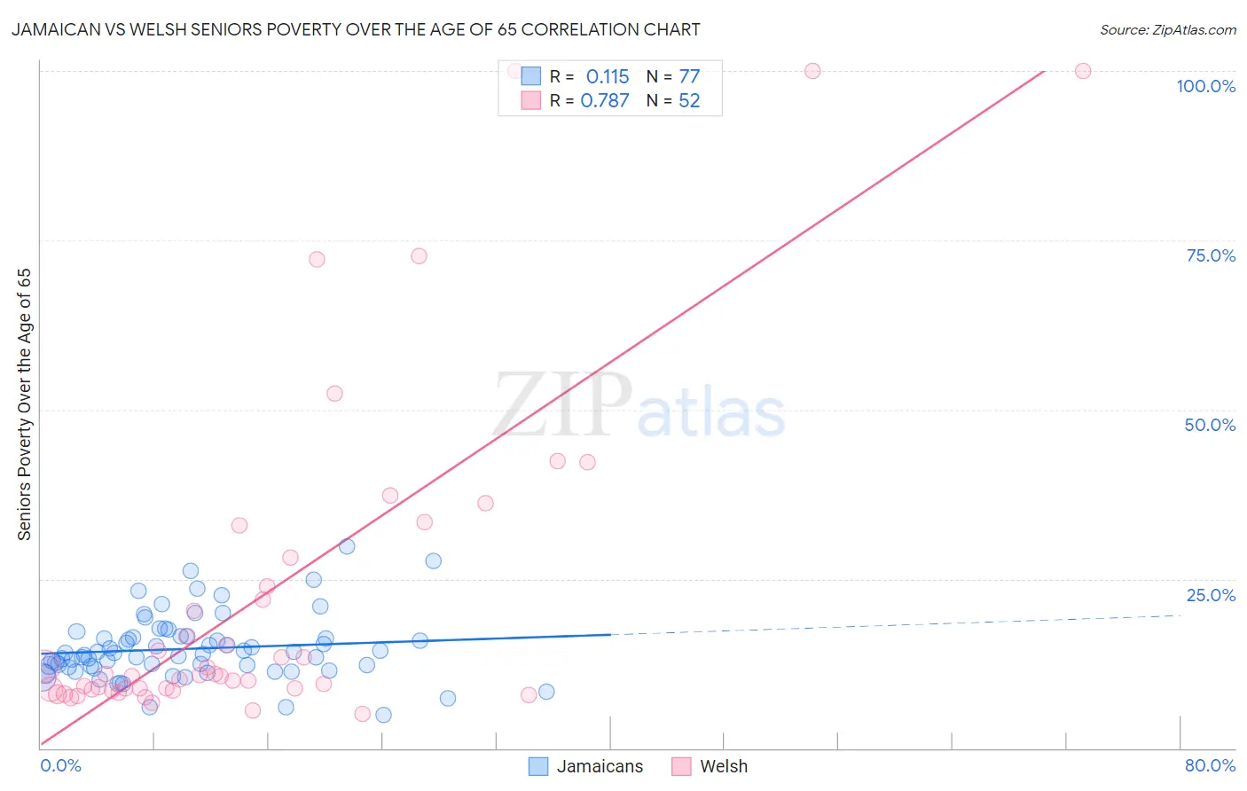 Jamaican vs Welsh Seniors Poverty Over the Age of 65