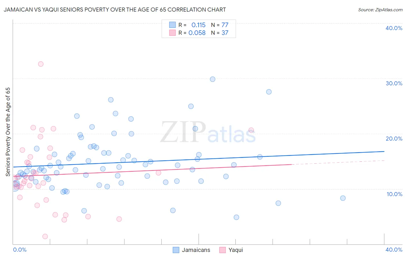 Jamaican vs Yaqui Seniors Poverty Over the Age of 65