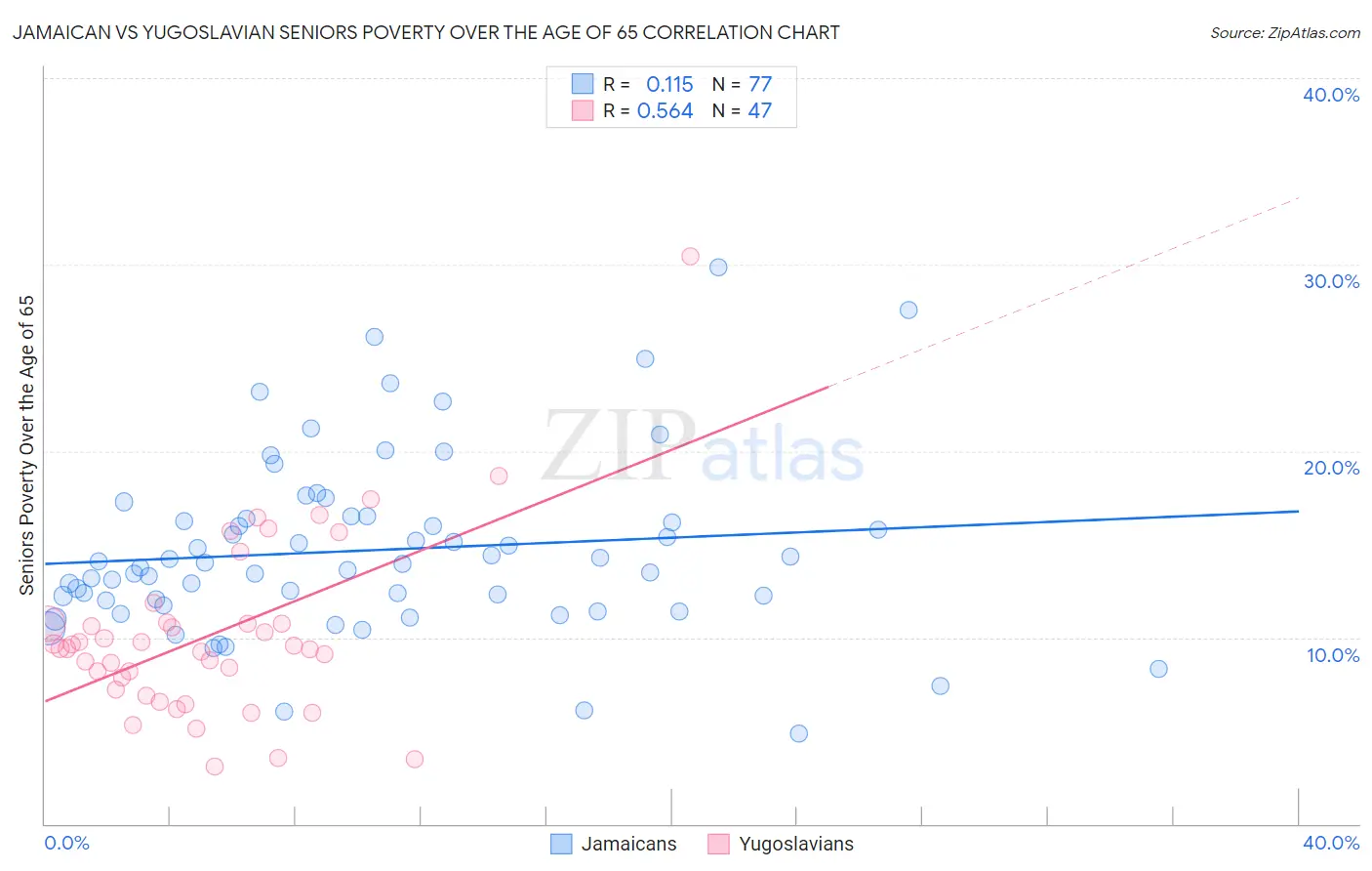 Jamaican vs Yugoslavian Seniors Poverty Over the Age of 65