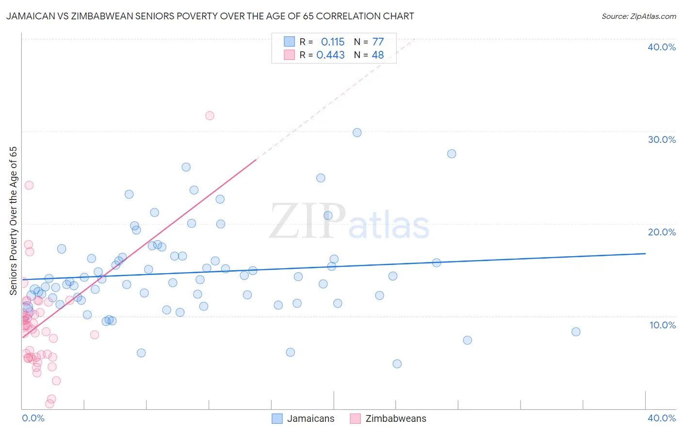 Jamaican vs Zimbabwean Seniors Poverty Over the Age of 65