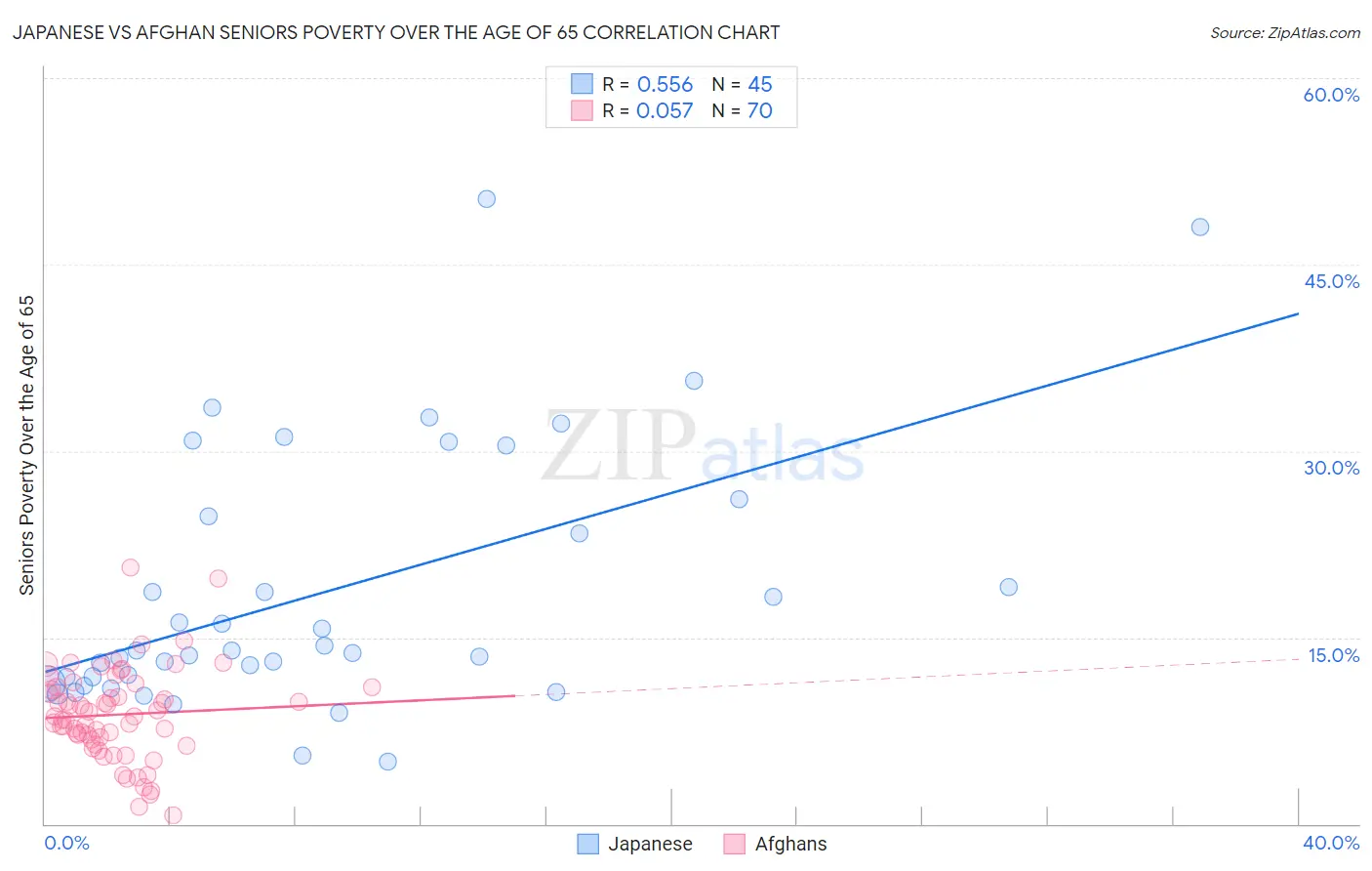 Japanese vs Afghan Seniors Poverty Over the Age of 65