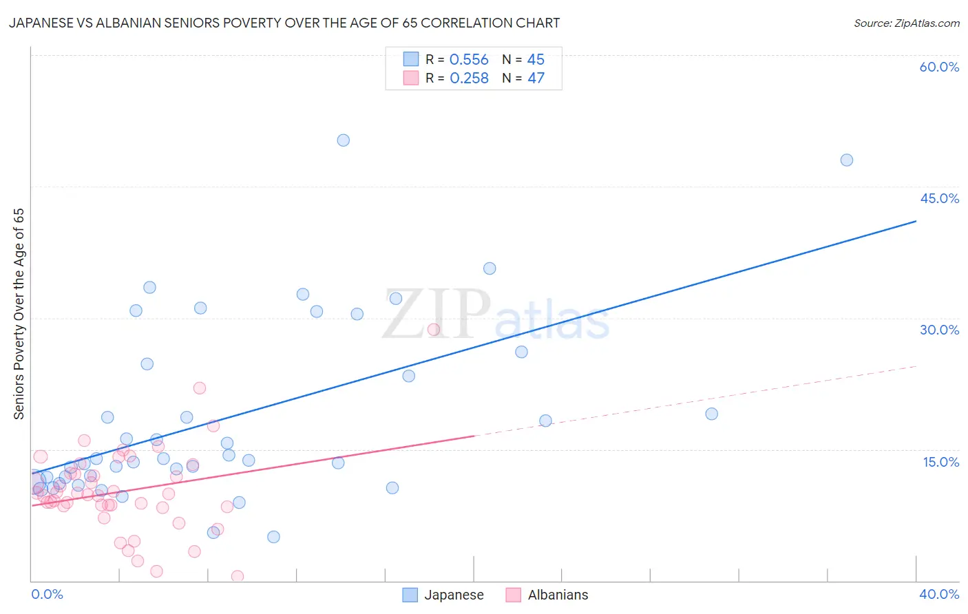 Japanese vs Albanian Seniors Poverty Over the Age of 65