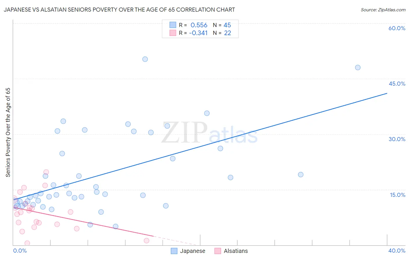 Japanese vs Alsatian Seniors Poverty Over the Age of 65