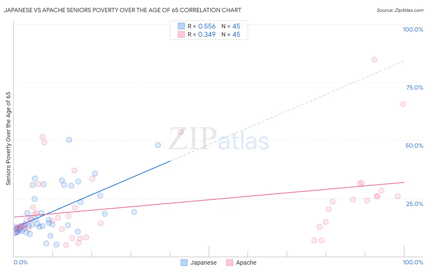 Japanese vs Apache Seniors Poverty Over the Age of 65