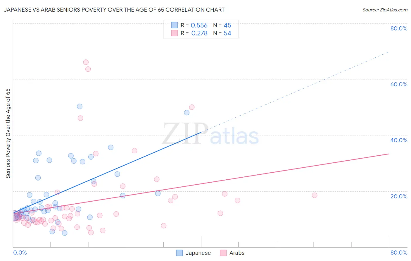 Japanese vs Arab Seniors Poverty Over the Age of 65