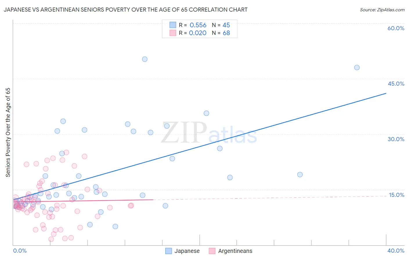 Japanese vs Argentinean Seniors Poverty Over the Age of 65