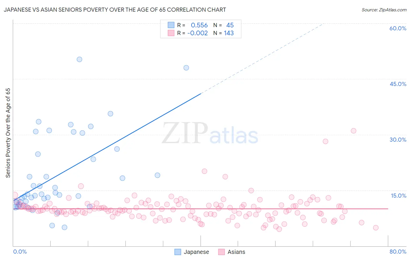 Japanese vs Asian Seniors Poverty Over the Age of 65
